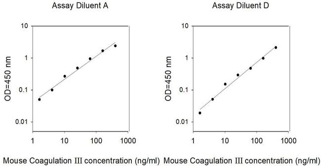 Mouse Coagulation Factor III ELISA Kit