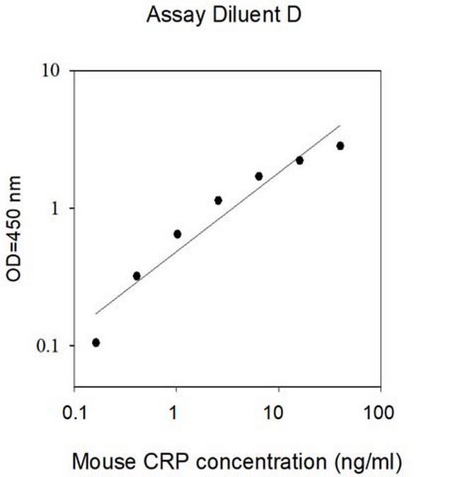 Mouse CRP ELISA Kit