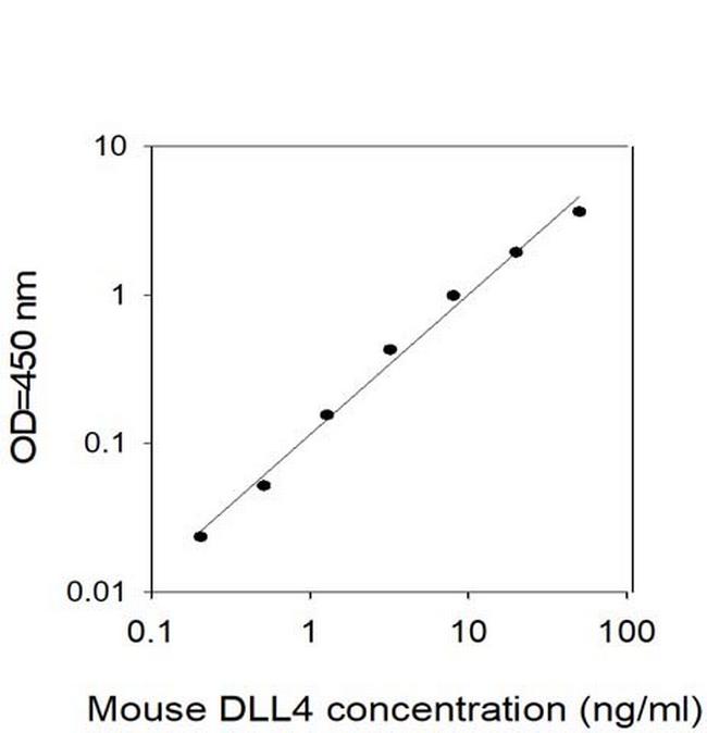 Mouse DLL4 ELISA Kit