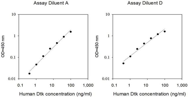 Mouse Dtk ELISA Kit