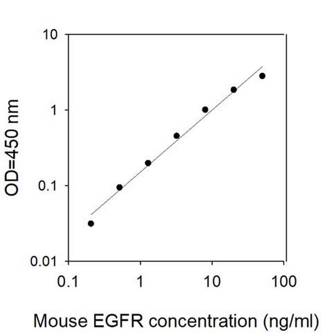 Human/Mouse EGFR/ErbB1 ELISA Kit