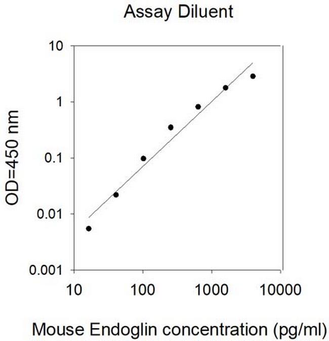 Mouse Endoglin ELISA Kit