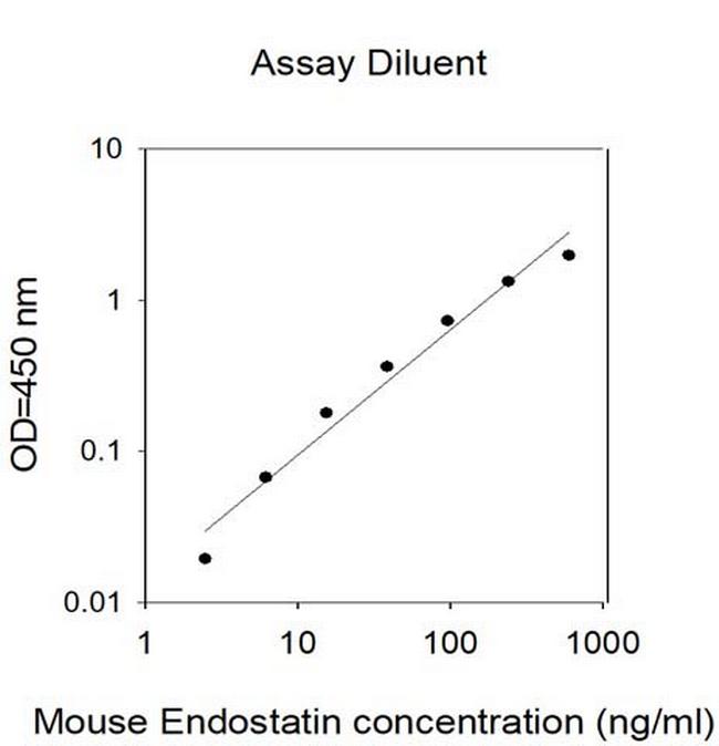 Mouse Endostatin ELISA Kit