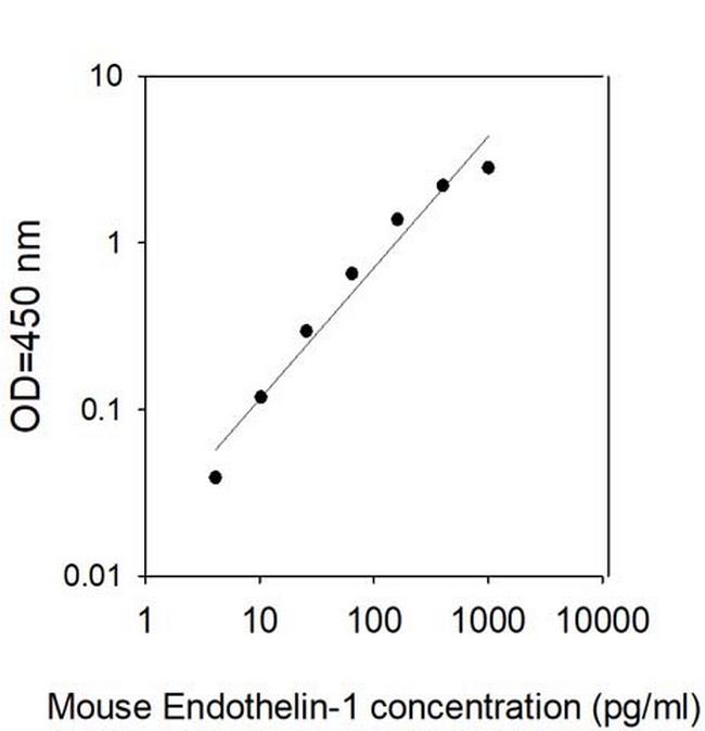 Human/Mouse Endothelin-1 ELISA Kit