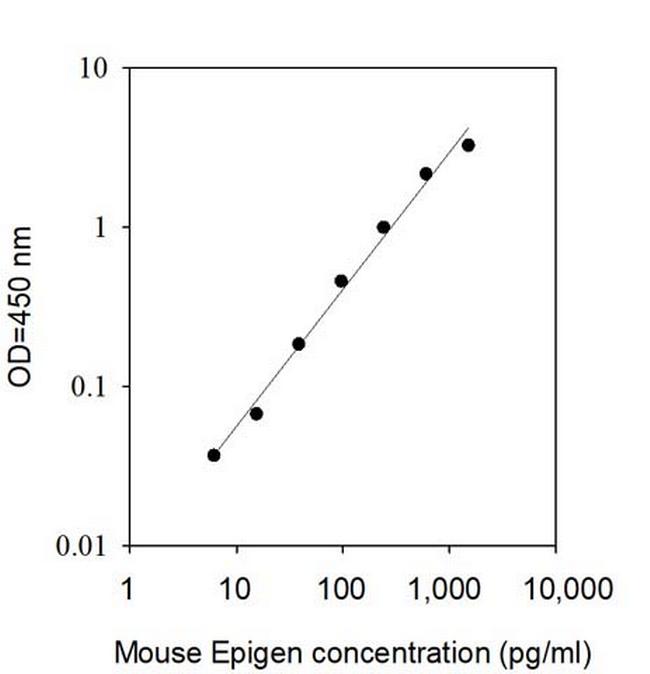 Mouse Epigen ELISA Kit