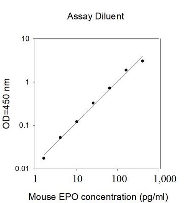 Mouse EPO ELISA Kit