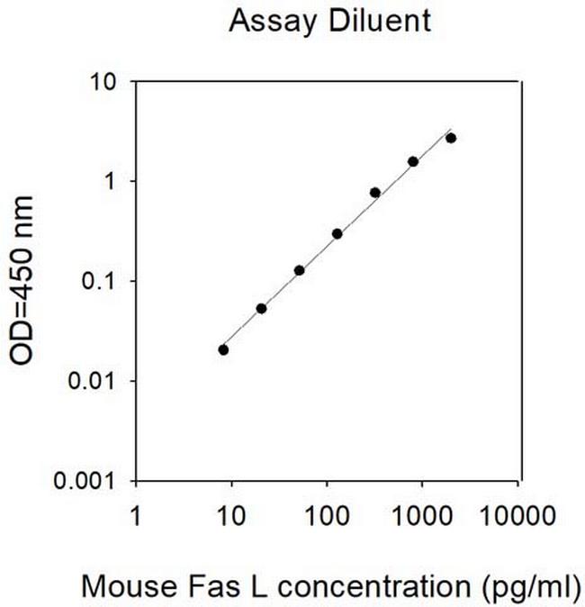Mouse Fas L ELISA Kit