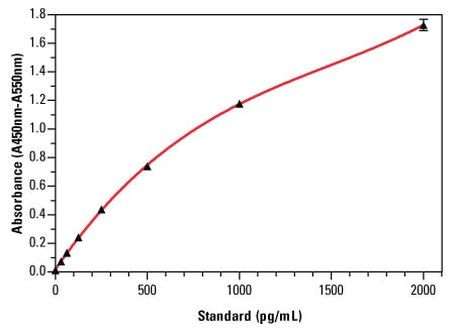 Mouse IL-1 beta ELISA Kit
