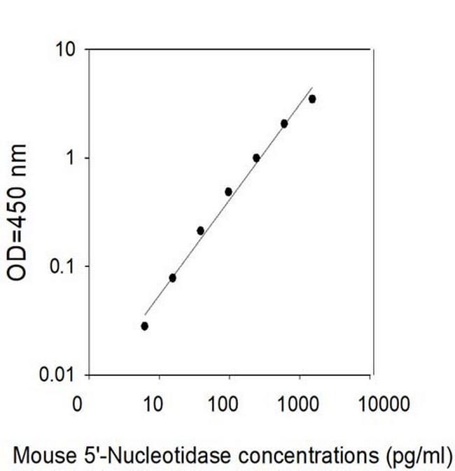 Mouse 5'-Nucleotidase/CD73 ELISA Kit