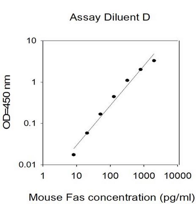 Mouse FAS/TNFRSF6/Apo-1 ELISA Kit