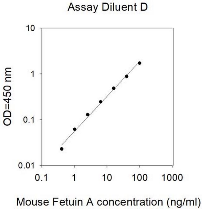 Mouse Fetuin A ELISA Kit