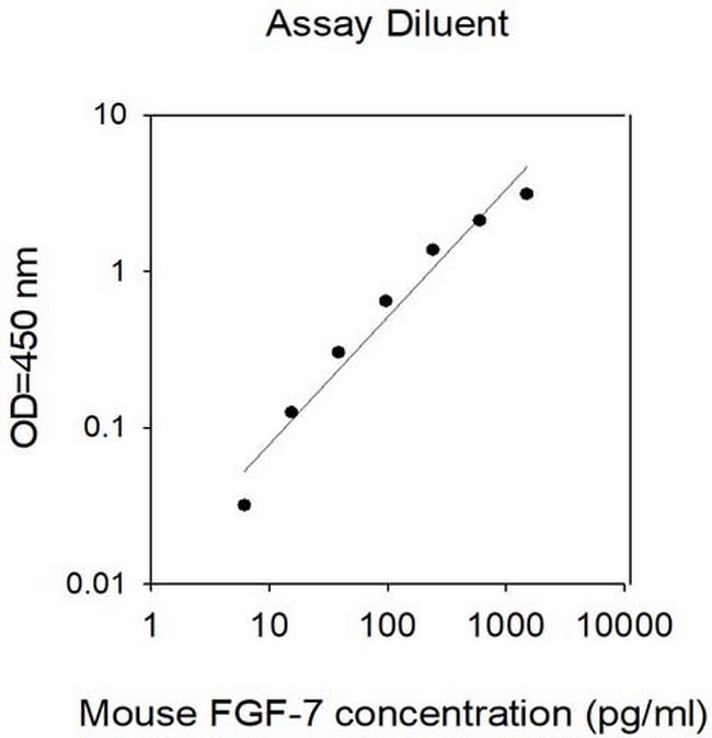 Human/Mouse FGF-7 ELISA Kit