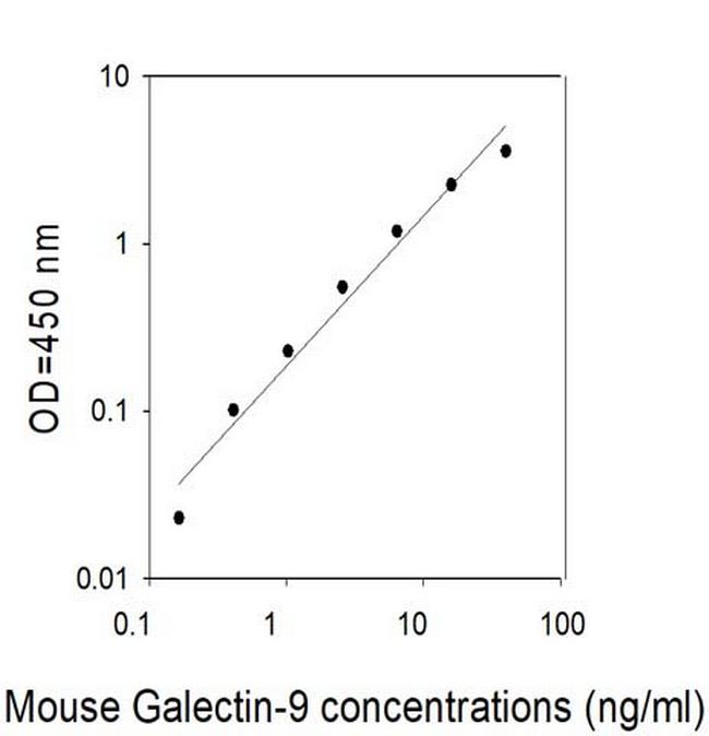 Mouse Galectin-9 ELISA Kit
