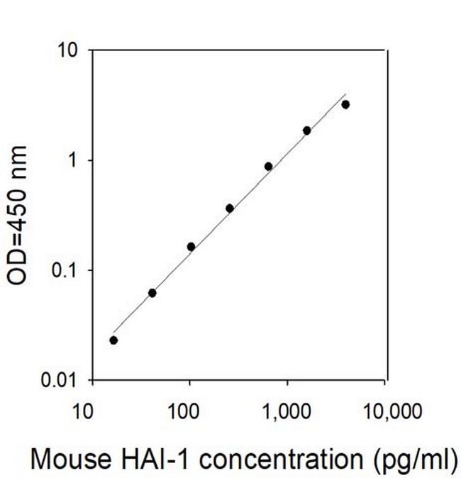 Mouse HAI-1 ELISA Kit