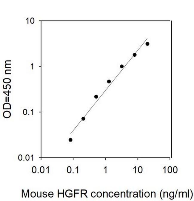 Mouse HGFR/MET ELISA Kit