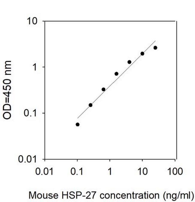 Mouse HSP27 ELISA Kit