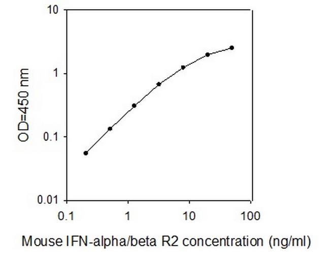 Mouse IFN-alpha/beta R2 ELISA Kit