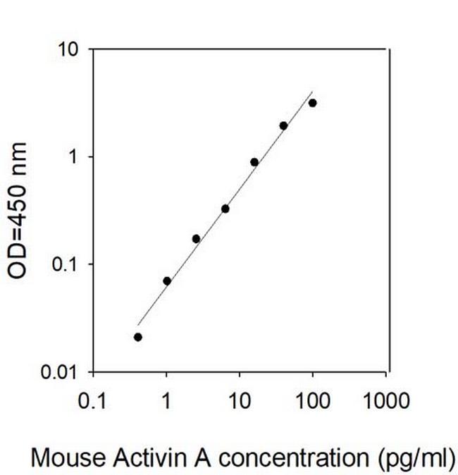 Mouse Activin A ELISA Kit