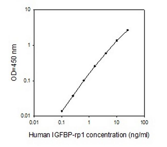 Mouse IGFBP-rp1/IGFBP-7 ELISA Kit