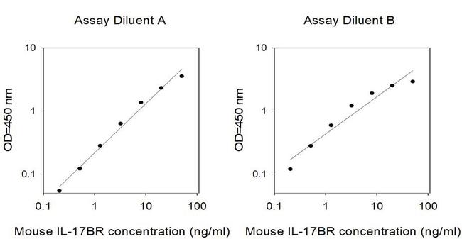 Mouse IL-17BR ELISA Kit