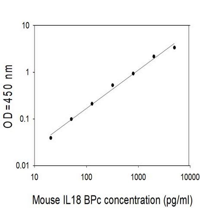 Mouse IL-18 BPc ELISA Kit