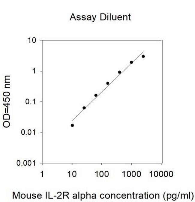 Human/Mouse IL-2 R alpha ELISA Kit