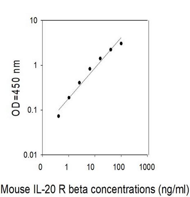 Mouse IL-20 R beta ELISA Kit
