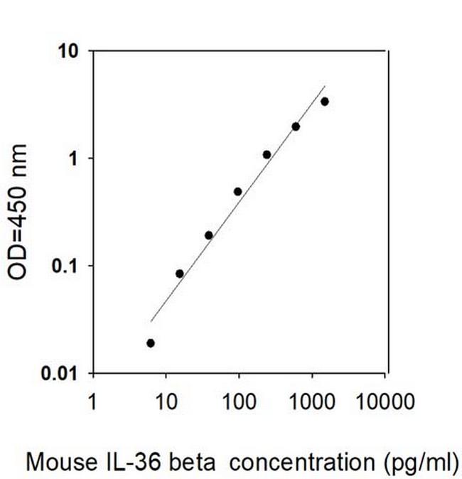 Mouse IL-36 beta/IL-1F8 ELISA Kit