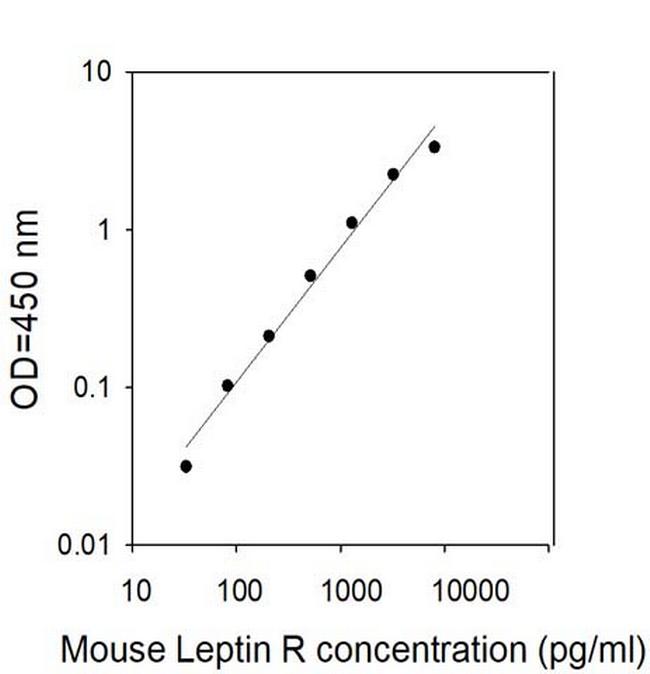 Mouse Leptin R ELISA Kit