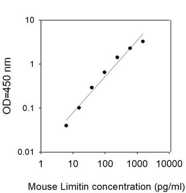 Human/Mouse Limitin ELISA Kit