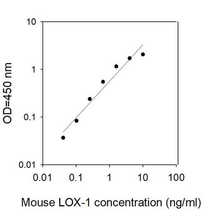 Mouse LOX-1/OLR1 ELISA Kit