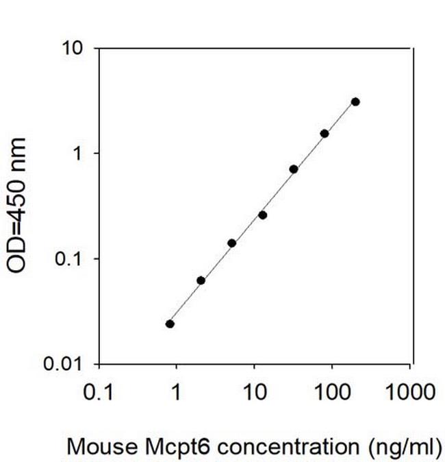 Mouse Mast Cell Protease-6/Mcpt6 ELISA Kit