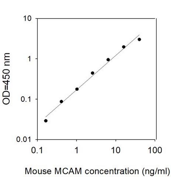 Mouse MCAM/CD146 ELISA Kit