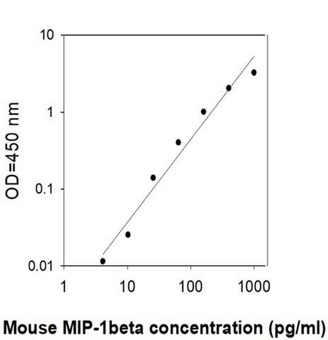 Mouse MIP-1 beta/CCL4 ELISA Kit