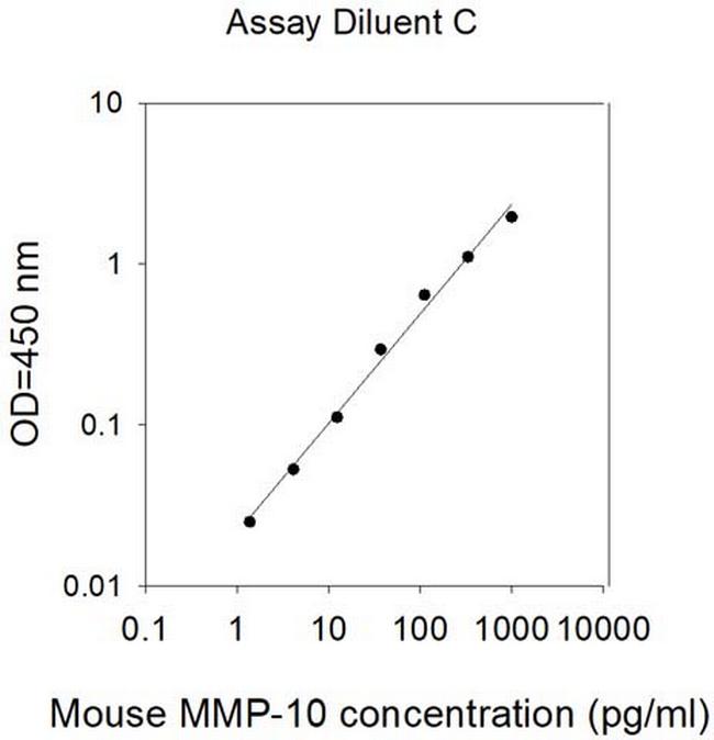 Mouse MMP-10 ELISA Kit