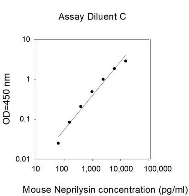 Mouse Neprilysin ELISA Kit