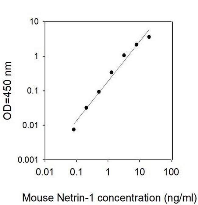 Mouse Netrin-1 ELISA Kit