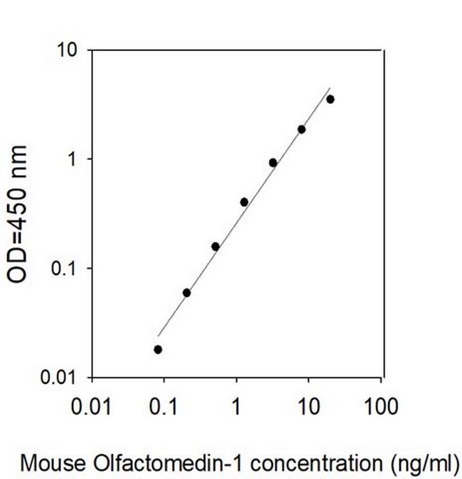 Mouse Olfactomedin-1 ELISA Kit