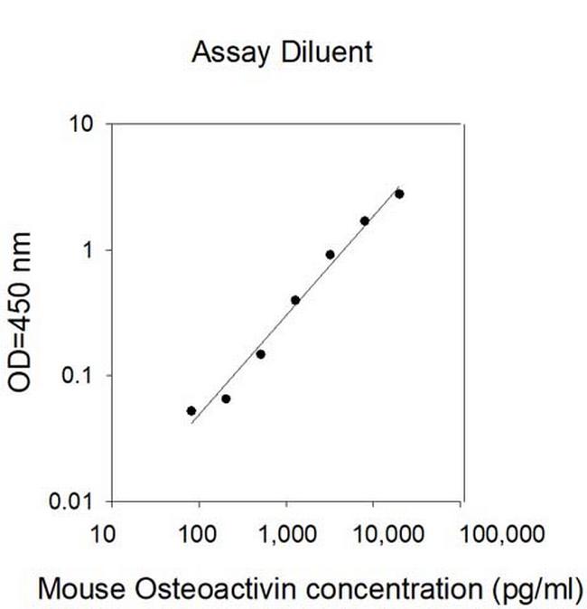 Mouse Osteoactivin ELISA Kit