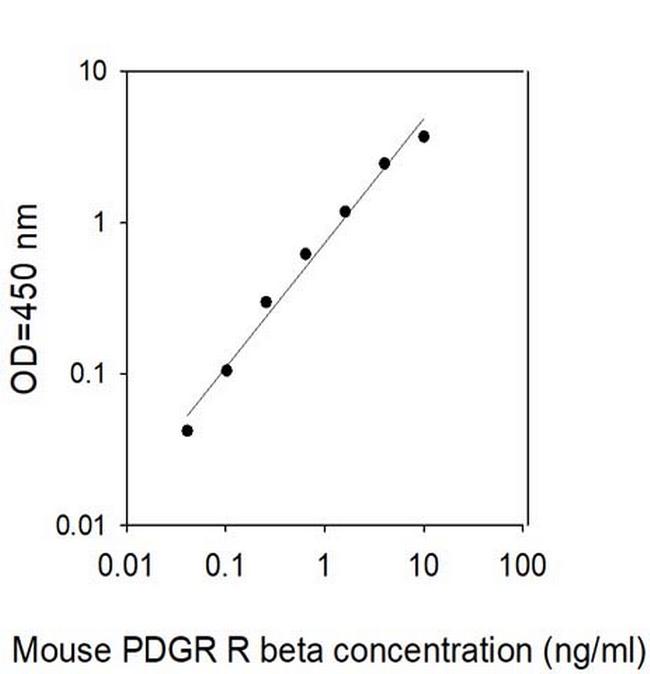 Mouse PDGF R beta ELISA Kit