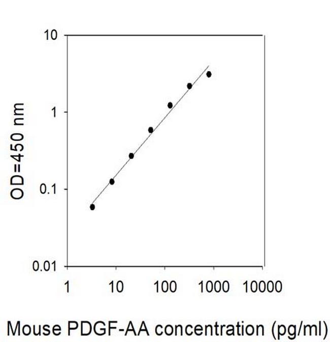 Human/Mouse PDGF-AA ELISA Kit