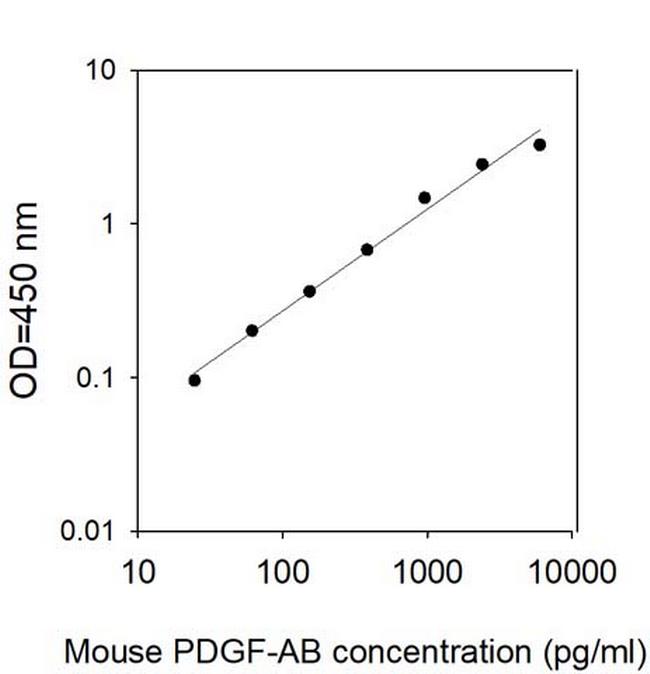 Mouse PDGF-AB ELISA Kit