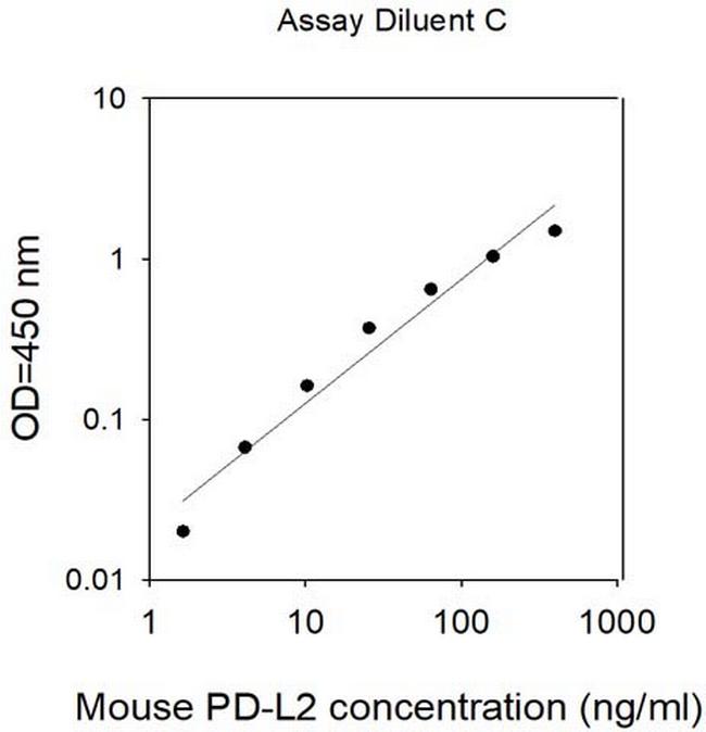 Mouse PD-L2/B7-DC ELISA Kit