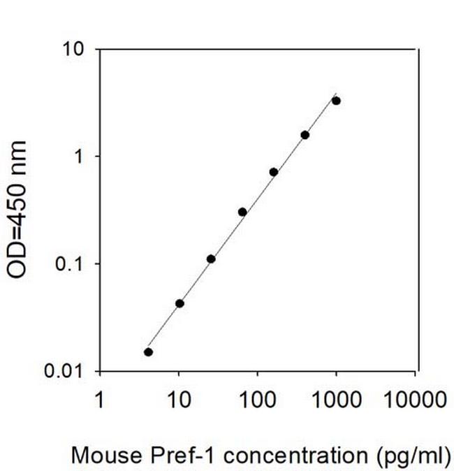 Mouse Pref-1/DLK-1/FA1 ELISA Kit