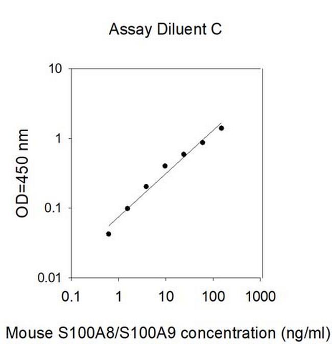 Mouse S100A8/S100A9 ELISA Kit