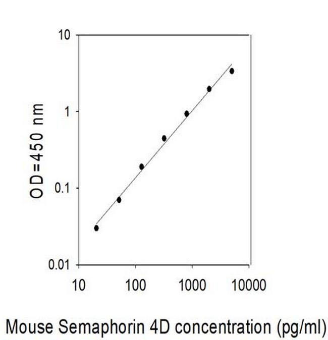 Mouse Semaphorin 4D/CD100 ELISA Kit