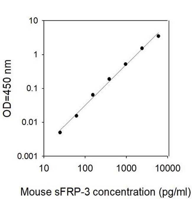 Mouse sFRP-3 ELISA Kit