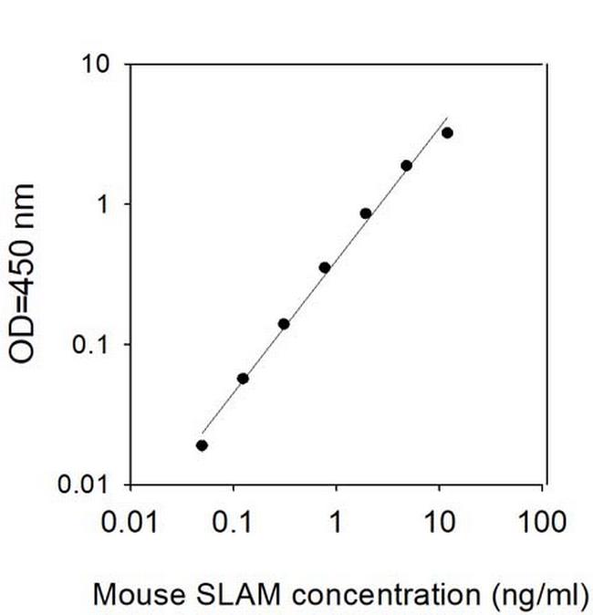 Mouse SLAM/CD150 ELISA Kit