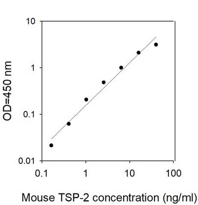 Mouse TSP-2 ELISA Kit
