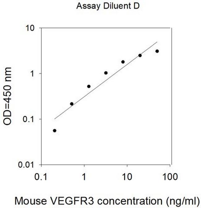 Mouse VEGFR3 ELISA Kit